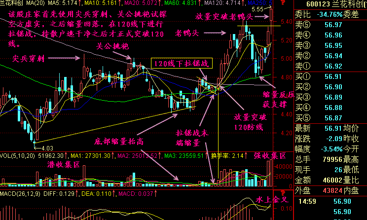 120线下拉锯战图解分析