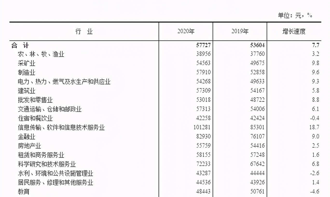 2020年平均工资数据出炉！这次你是在哪个水平？