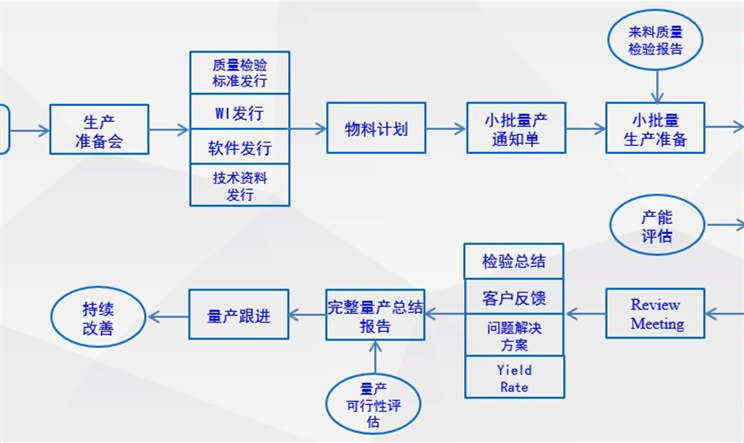 NPI工程师花费1周时间整理电子产品开发流程的五个阶段，值得学习