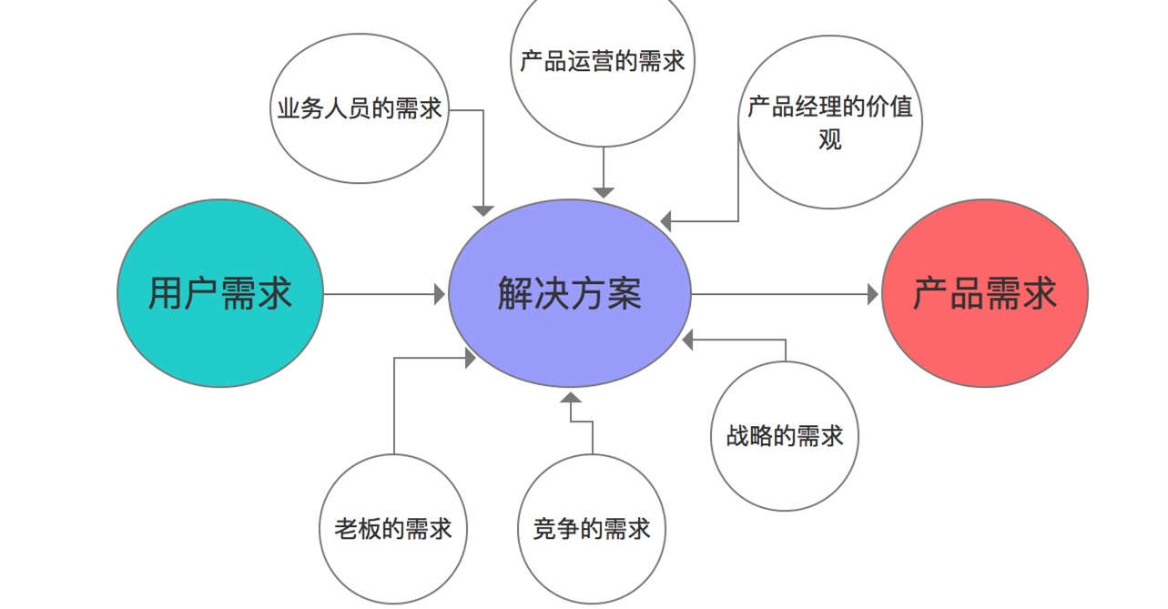 手把手教你需求分析，需求分析步骤详解