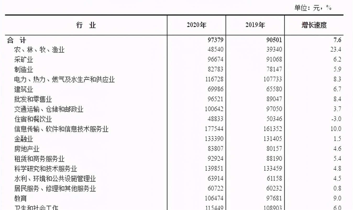 2020年平均工资数据出炉！这次你是在哪个水平？