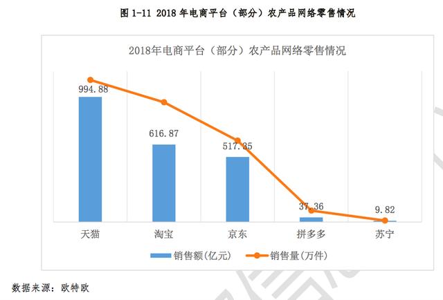 天猫淘宝成农产品销售主阵地，占市场份额75%，是拼多多43倍