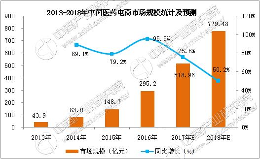 2017上半年中国医药电商竞争力排行榜TOP10