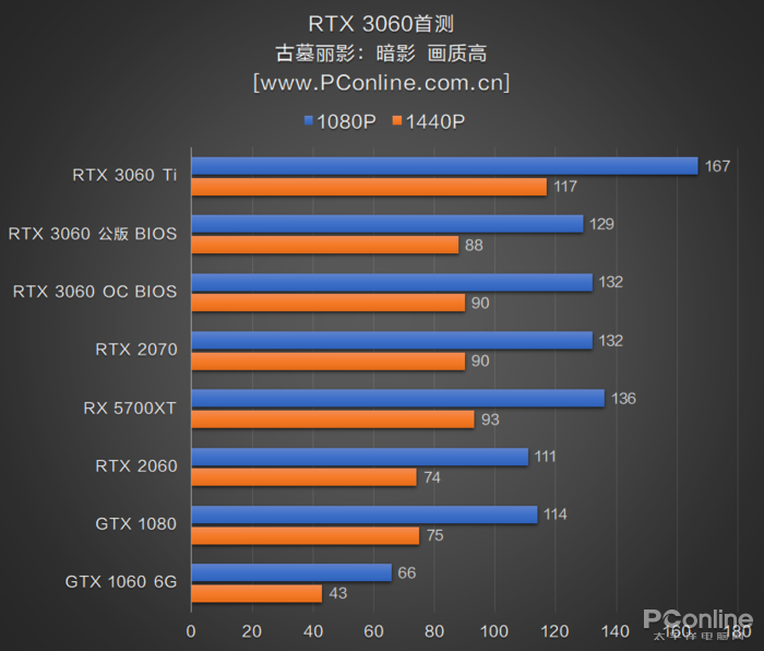 RTX3060首测：2499元对标RTX2070，你满意吗？