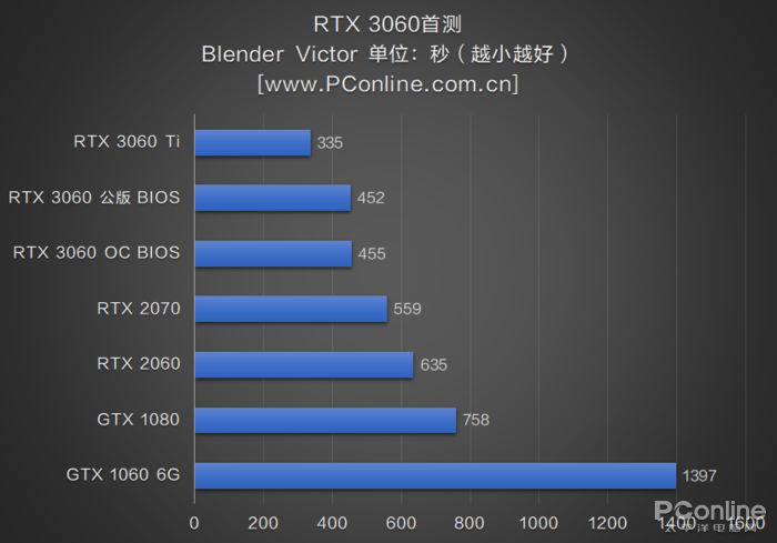 RTX3060首测：2499元对标RTX2070，你满意吗？