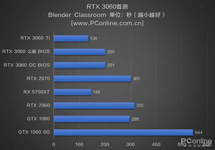 RTX3060首测：2499元对标RTX2070，你满意吗？