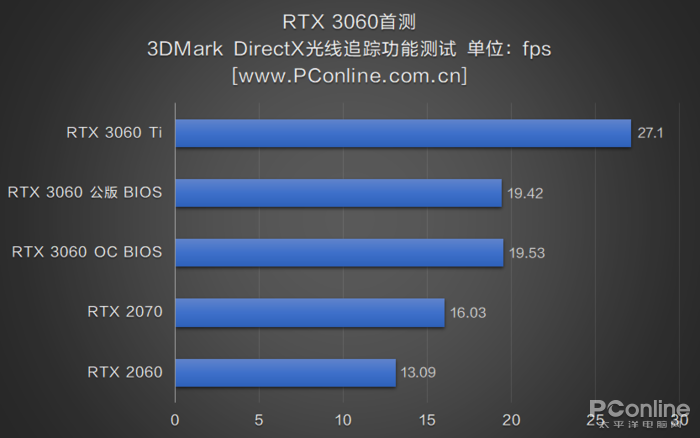 RTX3060首测：2499元对标RTX2070，你满意吗？