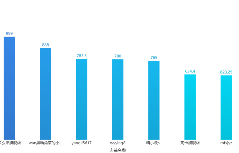 Python+BI爬取3000条车厘子数据，发现了这些秘密